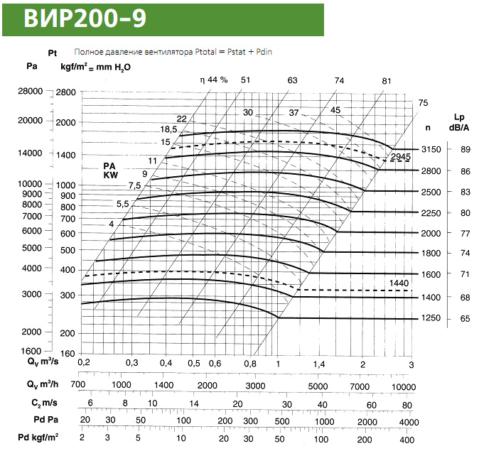 Диаграмма вентилятора ВИР200-9