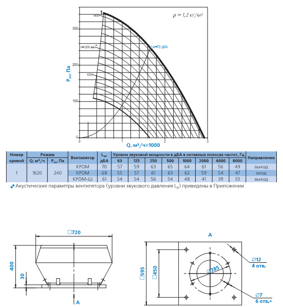 Диаграмма и габаритные размеры вентилятора КРОМ-3,55