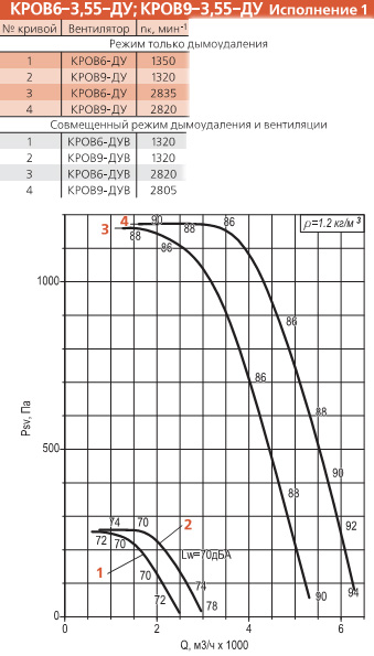 Диаграмма вентилятора КРОВ-3,55-ДУ