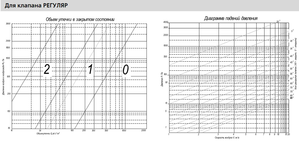 Диаграммы клапана РЕГУЛЯР