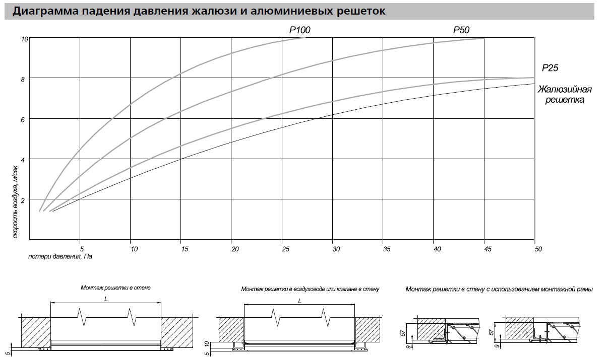 Диаграмма падения давления жалюзи и алюминиевых решеток