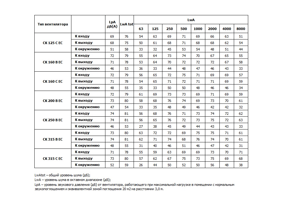 Шумовые характеристики вентиляторов серии СК ЕС
