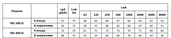 Шумовые характеристики крышных вентиляторов TKS EC