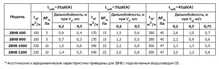 Данные для подбора воздухоразделителей 2ВНВ при подачи воздуха в помещение