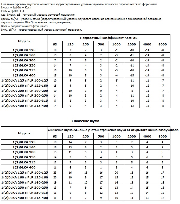 Шумовые характеристики диффузоров 1DLKA, 2DLKA
