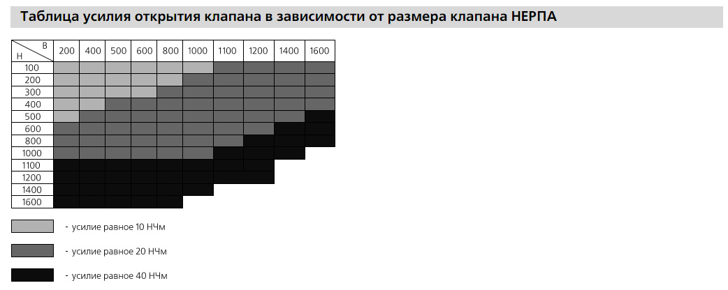 Таблица усилия открытия клапана в зависимости от размера клапана НЕРПА прямоугольного