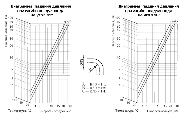 Диаграмма падения давления при изгибе воздуховода на угол 45 и 90 градусов