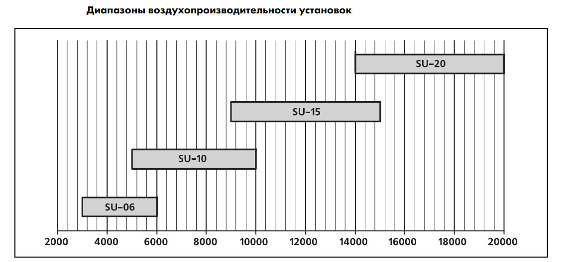 Диапазон воздухопроизводительности установки STANDART-SU