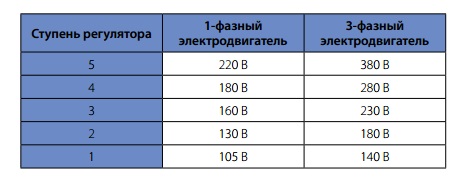 Ступени регулятора