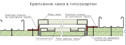 Крепление к гипсокартону