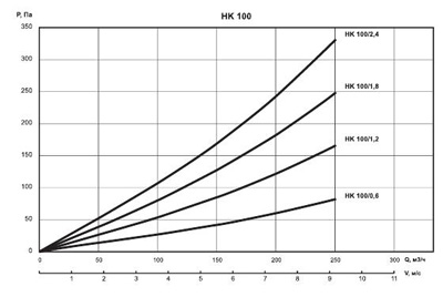График 3. Канальные электронагреватели для круглых воздуховодов