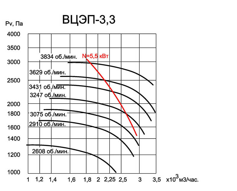 Характеристики ВЦЭП 3,3