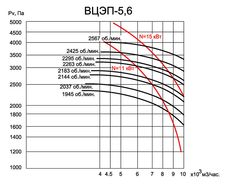 Характеристики ВЦЭП 5,6