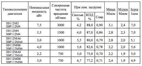Характеристики электродвигателя ЗВ 112, ЗВР 112.