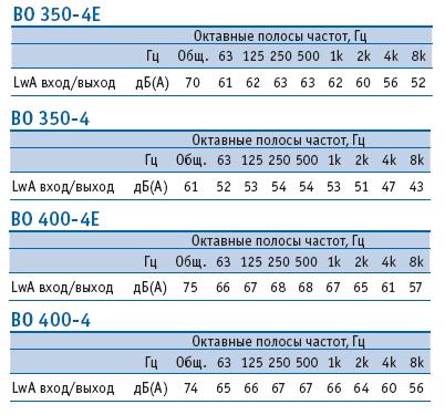 Шумовая характеристика вентиляторов ВО350-4Е/ВО350-4/ВО400-4Е/ВО400-4