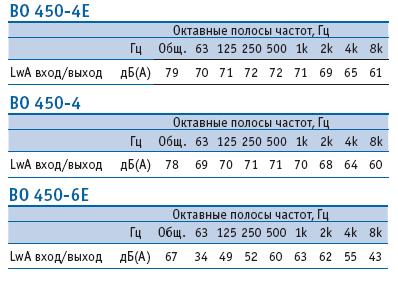 Шумовая характеристика вентиляторов ВО450-4Е/ВО450-4/ВО450-6Е