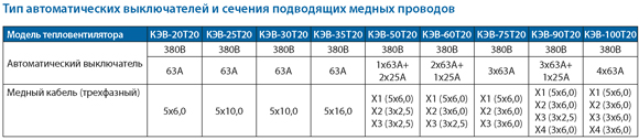 Тип автоматических выключателей и сечения подводящих медных проводов