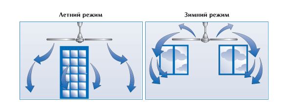 Применение потолочного вентилятора R(PE)