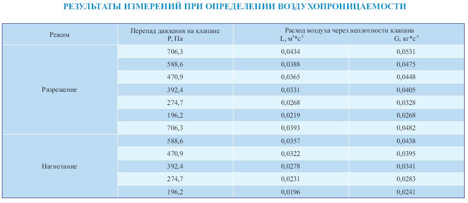 Результаты измерений при определении воздухопроницаемости клапана КПС 2