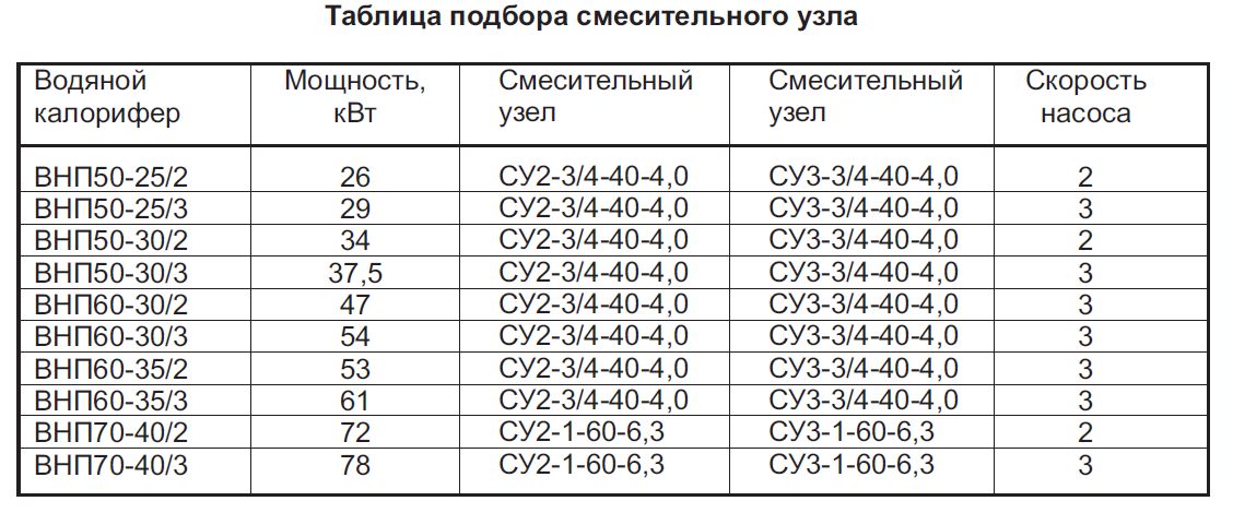 Таблица подбора сместительного узла