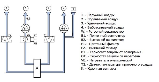 Приточно-вытяжные установки UNI с ЕС-двигателями
