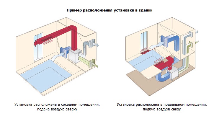 Пример расположения климатической установки для бассейнов PoolStar в здании