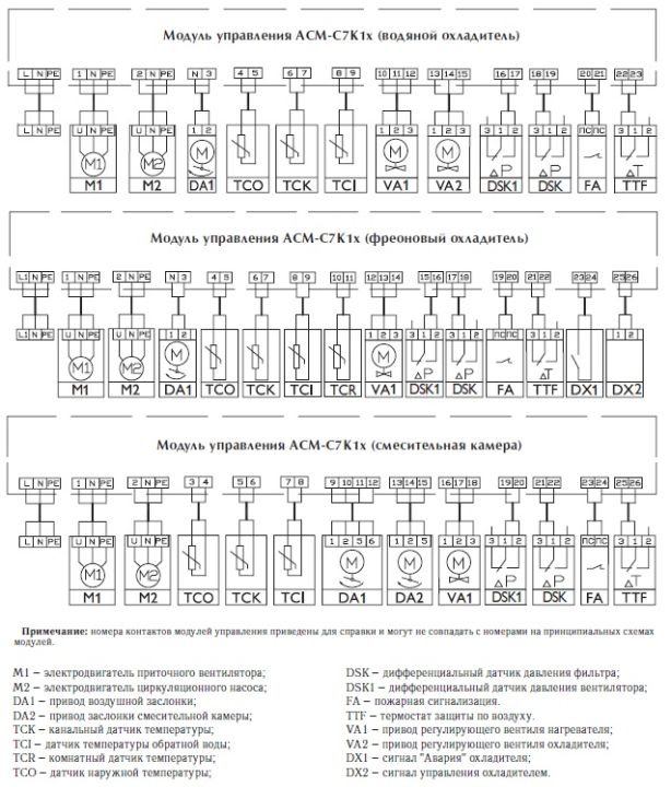 Конфигурация модулей управления ACM-C7K1x