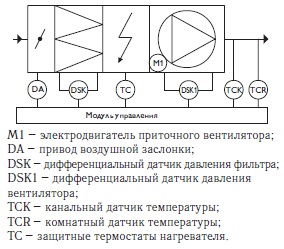 Схема модуля управления для приточных систем с электрическим нагревателем