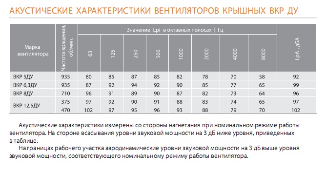 Акустические характеристики вентиляторов ВКР ДУ