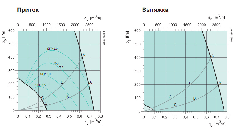 Диаграммы. Вентагригат Robotex SR04