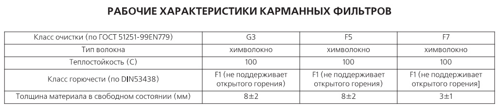 Рабочие характеристики фильтра ФКР