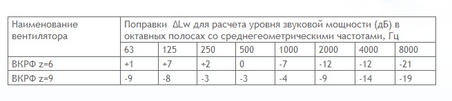 Акустические характеристики ВКРФ