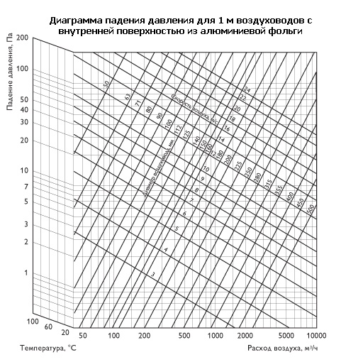 Диаграмма падения давления для 1м воздуховодов