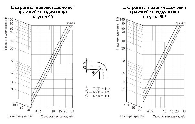 Диаграмма падения давления при изгибе воздуховода на угол 45 и 90 градусов