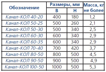 Основные технические характеристики Канал-КОЛ