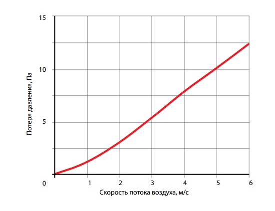 График потери давления регулирующих заслонок ZRK
