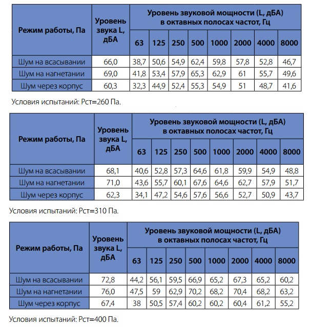 Шумовые характеристики вентиляторов WNP 40-20, WNP 50-25