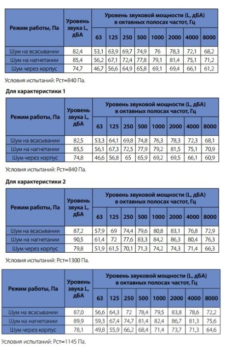 Шумовые характеристики вентиляторов WNP 70-40