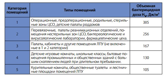 Объемная бактерицидная доза для различных типов помещений