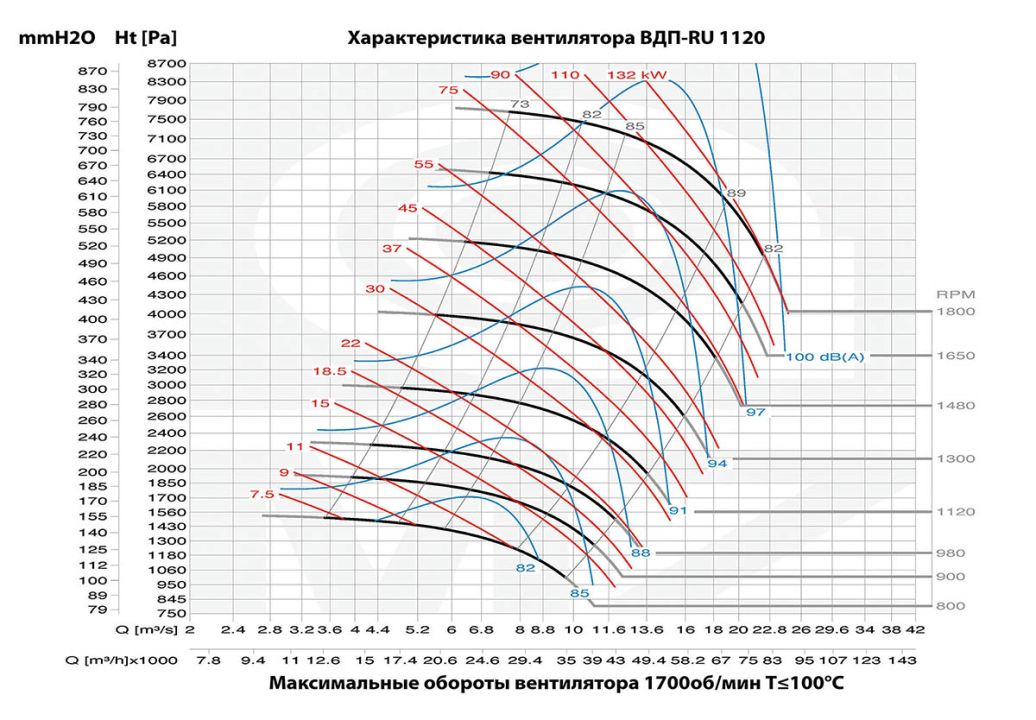 Характеристики вентилятора ВДП-RU 1120