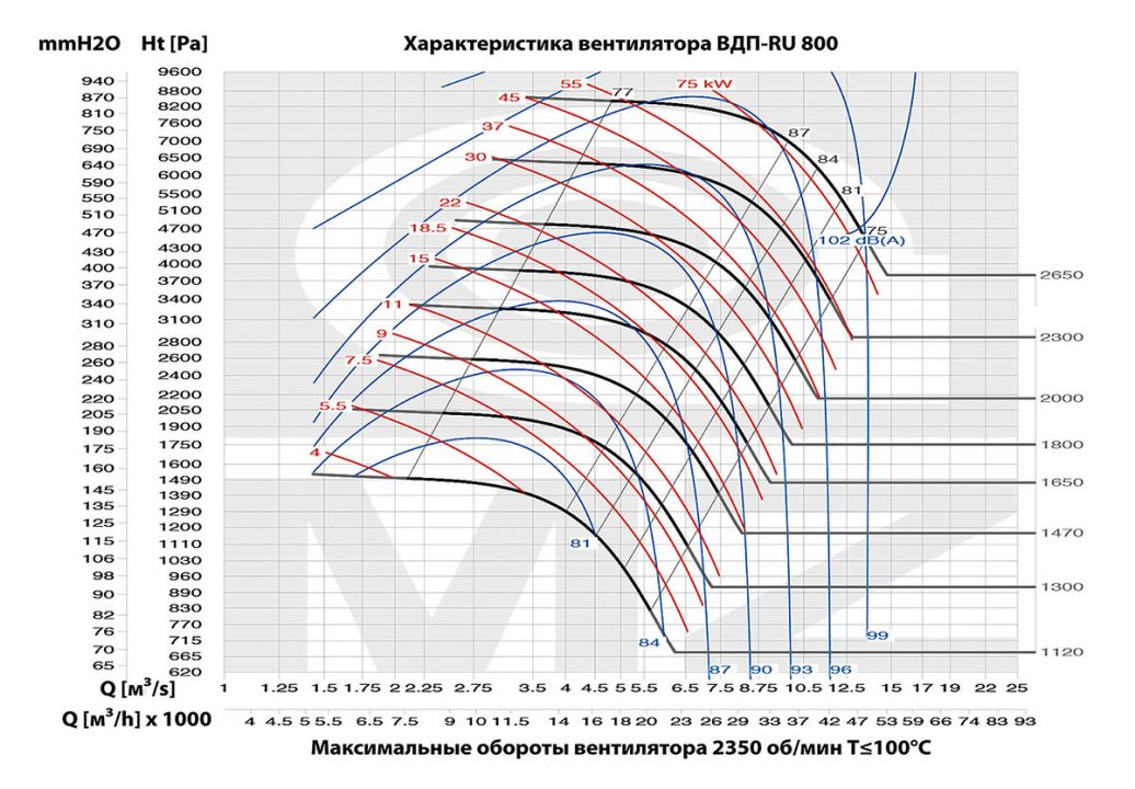 Характеристики вентилятора ВДП-RU 800