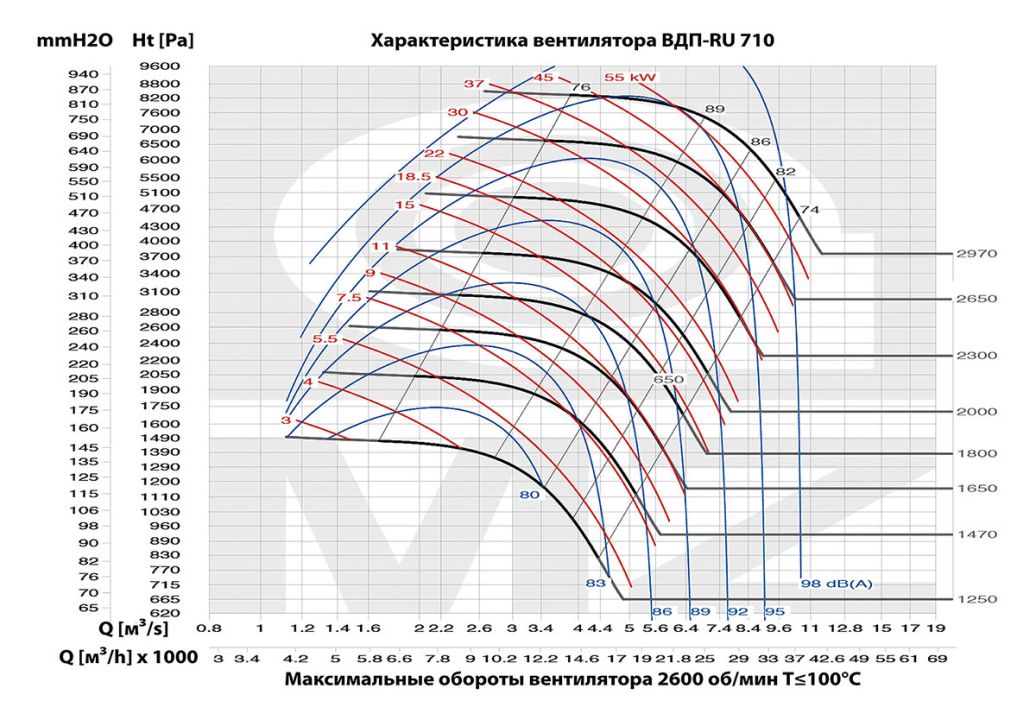 Характеристики вентилятора ВДП-RU 710