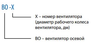 Обозначение промышленные осевые вентиляторы