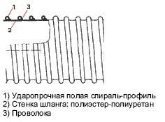 Конструкция шлангов Master-PUR Step
