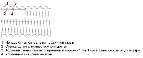 Конструкция шлангов MASTER-PUR-HX