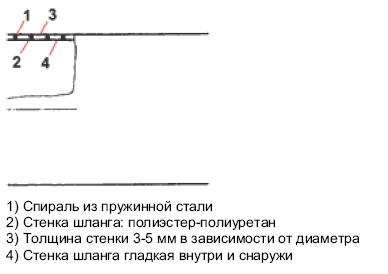 Конструкция шлангов Polderflex-PUR