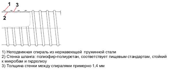 Конструкция шлангов Master-PUR H Food