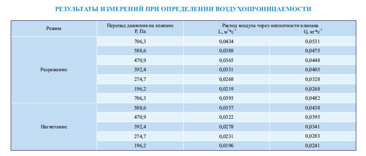 Результаты измерений при определении воздухопроницаемости клапана КПС-1м круглого сечения