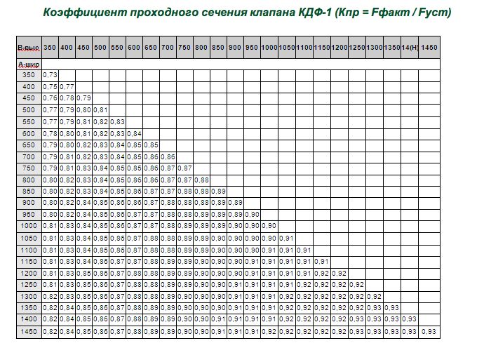 Коэффицент проходного сечения клапана КДФ-1
