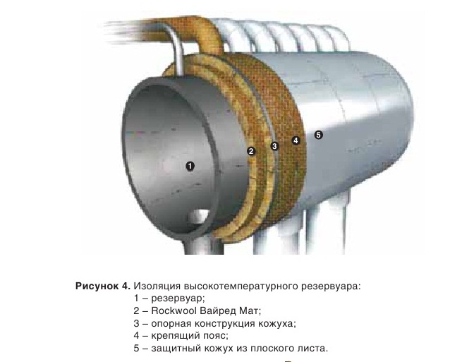 Изоляция высокотемпературного резервуара